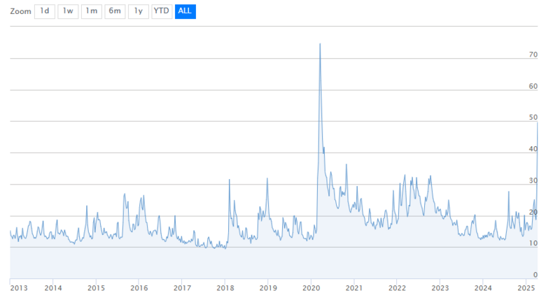 Bron: IEX. CBOE Volatility Index. Berekening op basis van optieprijzen, waarbij een waarde van boven de 20 verhoogde onzekerheid betekent. Momenteel heeft deze index een waarde van nabij de 50.