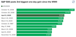 Bron: FactSet