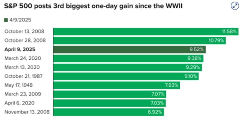 Bron: FactSet. De grootste stijgingen in één dag van de S&P500 na de 2e wereldoorlog.