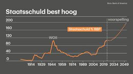 Bron: Bank of America. Voorspelling van de ontwikkeling van de staatsschuld van de VS, die door een jaarlijks begrotingstekort van ± 7% alleen maar groter wordt.