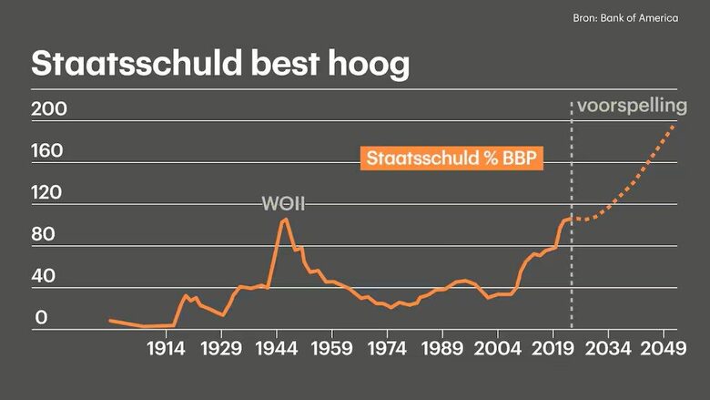 Bron: Bank of America. Voorspelling van de ontwikkeling van de staatsschuld van de VS, die door een jaarlijks begrotingstekort van ± 7% alleen maar groter wordt.