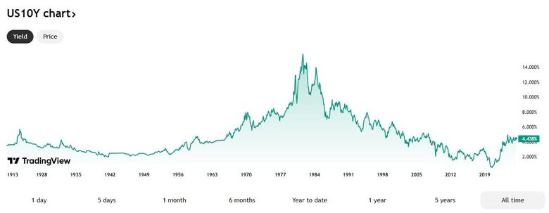 Bron: TradingView. Ontwikkeling van de yield op de 10-jarige staatsobligatie van de VS, vanaf 1913 tot heden.