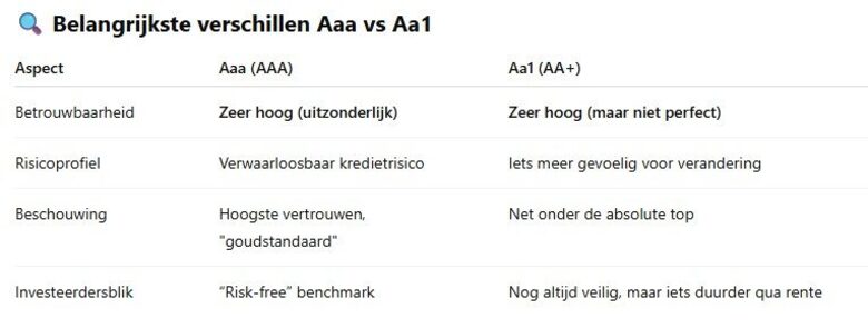 Bron: ChatGPT. Verschillen tussen de hoogste kredietrating van Moody’s en één rating lager.