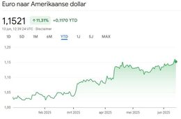 Bron: Google Finance. Ontwikkeling van de EUR/USD vanaf begin 2025.