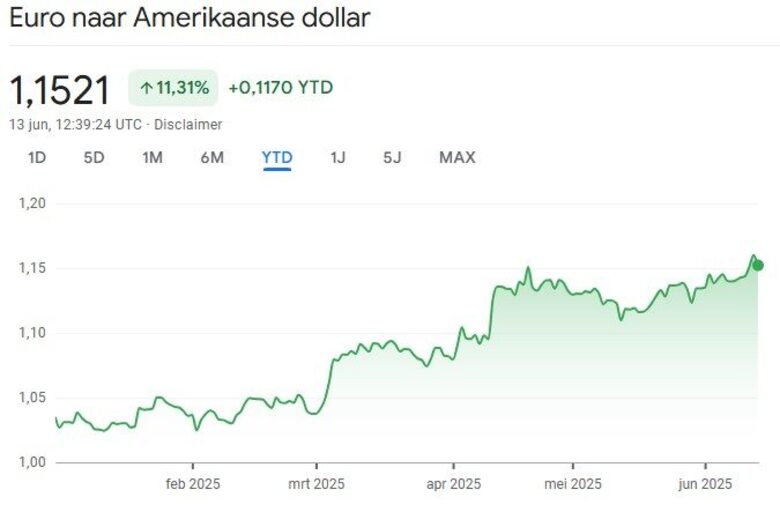 Bron: Google Finance. Ontwikkeling van de EUR/USD vanaf begin 2025.