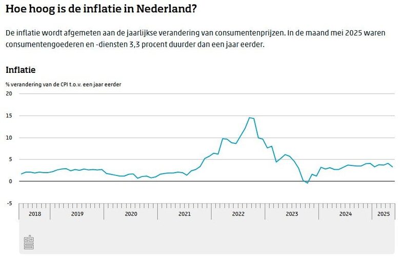 Bron: CBS. Inflatieontwikkeling in Nederland vanaf 2018 tot heden.