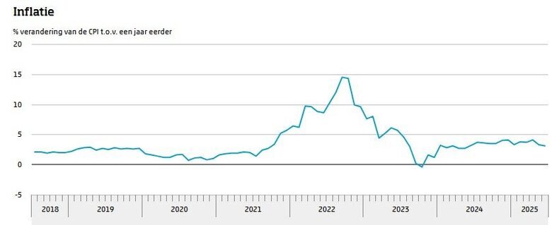 Bron: CBS. Inflatieontwikkeling in Nederland over de afgelopen 7 jaar.