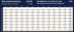 Bron: Mint Tower. Rendementen vanaf 2010, doorberekende netto rendementen en correlatie ten opzichte van de EuroStoxx 50 index.