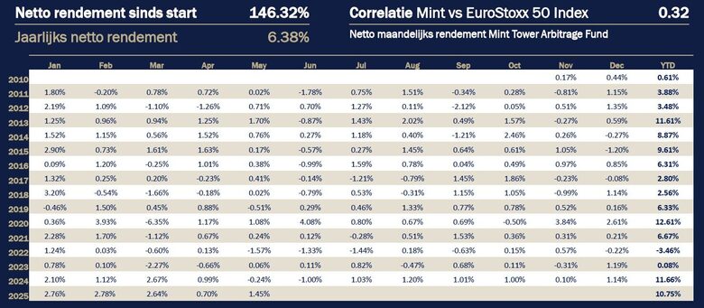 Bron: Mint Tower. Rendementen vanaf 2010, doorberekende netto rendementen en correlatie ten opzichte van de EuroStoxx 50 index.