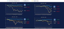 Bron: Mint Tower. Rendementsverloop van Mint Tower Arbitrage Fund ten opzichte van de SX5E (50 grootste Europese aandelen) en B-index (index voor obligaties met een hoge rentevergoeding), gedurende meerdere stressvolle periodes.