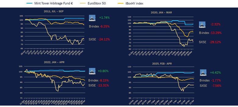 Bron: Mint Tower. Rendementsverloop van Mint Tower Arbitrage Fund ten opzichte van de SX5E (50 grootste Europese aandelen) en B-index (index voor obligaties met een hoge rentevergoeding), gedurende meerdere stressvolle periodes.
