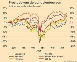 Bron: LSEG Datastream. Rendement in percentages van diverse aandelenindices, vanaf begin 2025 tot heden (Nikkei 225 = Japan, S&P 500 = Amerika, Nasdaq = (tech)Amerika, CSI 300 = China, Stoxx Europe 600 = Europa, Bel 20 = België).