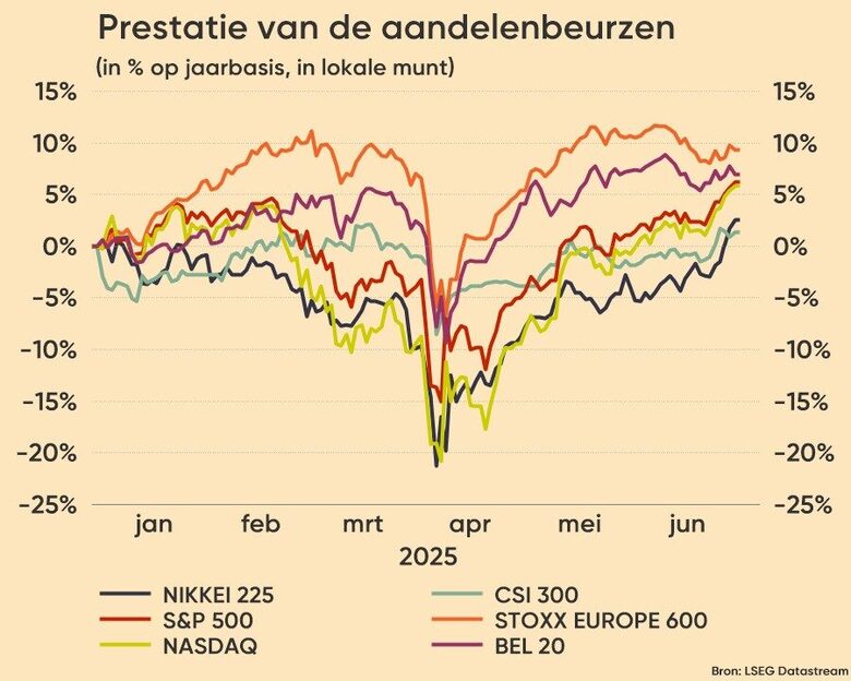 Bron: LSEG Datastream. Rendement in percentages van diverse aandelenindices, vanaf begin 2025 tot heden (Nikkei 225 = Japan, S&P 500 = Amerika, Nasdaq = (tech)Amerika, CSI 300 = China, Stoxx Europe 600 = Europa, Bel 20 = België).