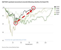 Bron: Dow Jones Market Data. Herstel van de S&P 500 in verschillende periodes, waarbij 2025 er bovenuit springt.