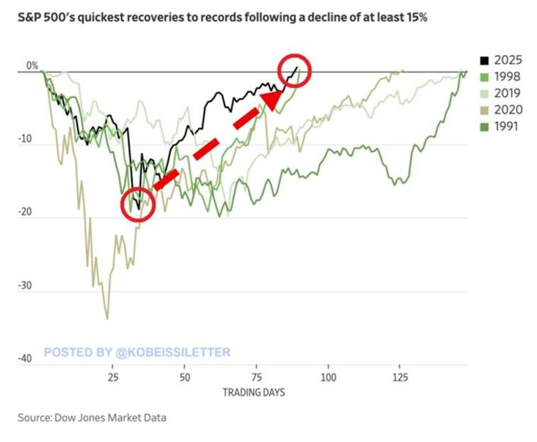 Bron: Dow Jones Market Data. Herstel van de S&P 500 in verschillende periodes, waarbij 2025 er bovenuit springt.