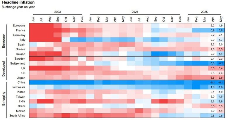 Bron: JPMorgan, Guide to the markets Q2 2025. Ontwikkeling van de inflatie in de wereld.