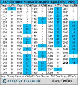 Bron: CharlieBilello, S&P Dow Jones. Aantal keren dat een ATH wordt bereikt per jaar vanaf 1929 voor de S&P500.