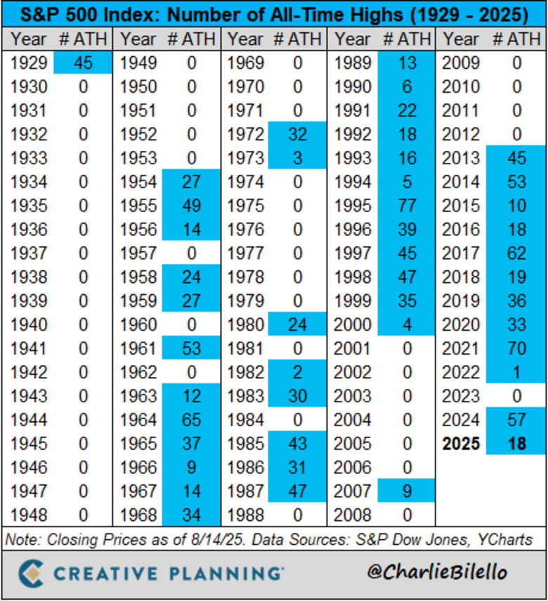 Bron: CharlieBilello, S&P Dow Jones. Aantal keren dat een ATH wordt bereikt per jaar vanaf 1929 voor de S&P500.