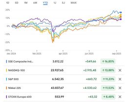 Bron: Google Finance. Rendementen vanaf de start van 2025 voor diverse aandelenindices. Let op; bovengenoemde percentages zijn o.b.v. indexniveau. Het rendement van de S&P500 genoteerd in euro is namelijk 0,22% negatief.