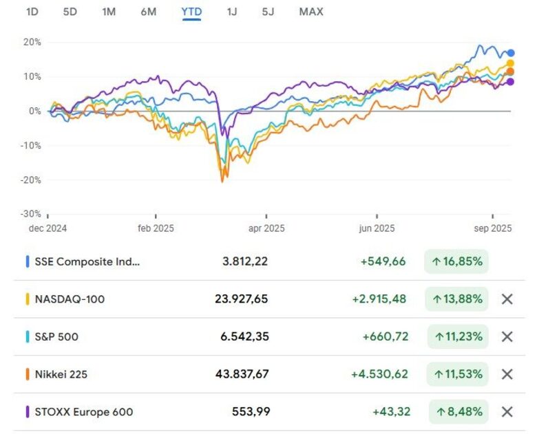 Bron: Google Finance. Rendementen vanaf de start van 2025 voor diverse aandelenindices. Let op; bovengenoemde percentages zijn o.b.v. indexniveau. Het rendement van de S&P500 genoteerd in euro is namelijk 0,22% negatief.