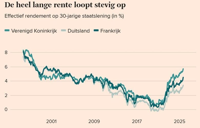 Bron: FD, Bloomberg. Rentevergoeding op een 30-jarige staatsobligatie van het Verenigd Koninkrijk, Duitsland en Frankrijk.