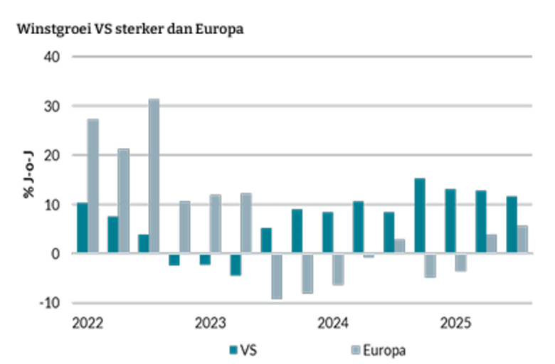 Bron: LSEG, Van Lanschot Kempen. Winstgroei is al geruime tijd sterker in de VS dan in Europa.