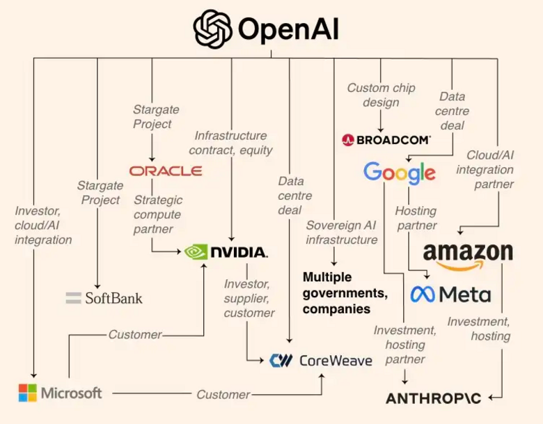 Bron: Financial Times/Citi Research. De verwevenheid van OpenAI in de technologiesector.