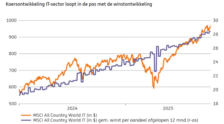 Bron: LSEG Datastream, ING investment Office. Koersontwikkeling IT-sector afgezet tegen de onderliggende winstgevendheid.