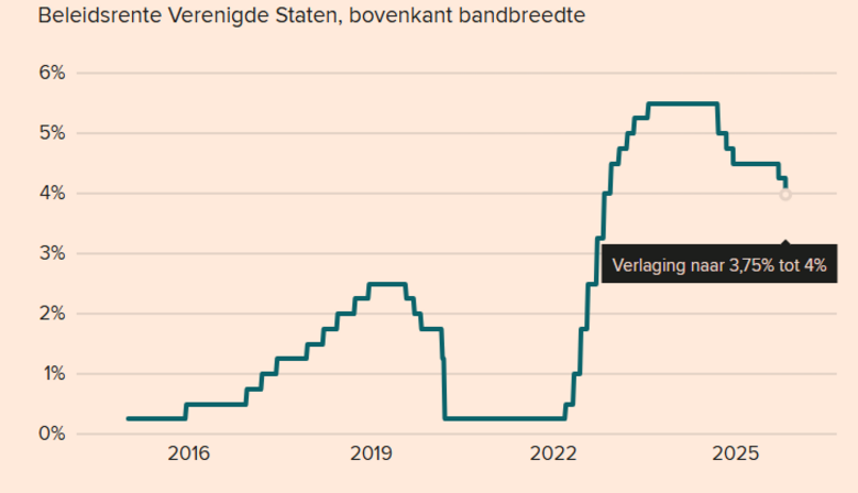 Bron: Bloomberg/Financieel dagblad. Ontwikkeling van de beleidsrente van de Fed.