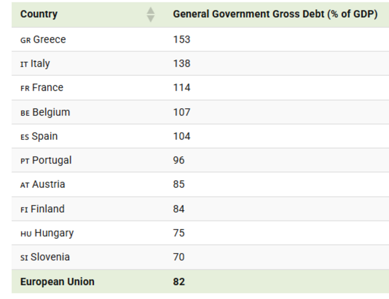 Bron: Eurostat, Visual Capitalist. Top 10 landen met hoogste staatsschuld van de Europese Unie (Data van begin 2025). De staatsschuld van Nederland bedraagt ‘maar’ 43%.
