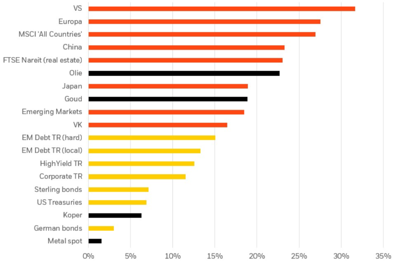 Bron: BlackRock Investment Institute, gebaseerd op gegevens van Bloomberg
