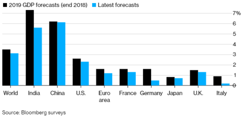 Bron: Bloomberg Surveys.