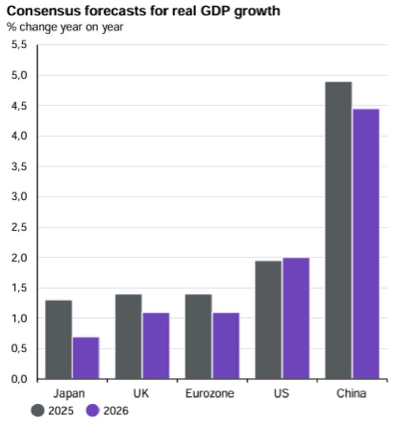 Bron: JPMorgan Guide to the Markets (per 11 december 2025). Consensus verwachtingen voor BBP groei in verschillende regio’s.