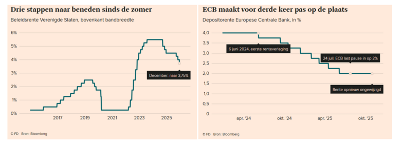 Bron: Bloomberg, Financieel Dagblad. De ontwikkeling van de beleidsrente van de Fed (links) en ECB (rechts).