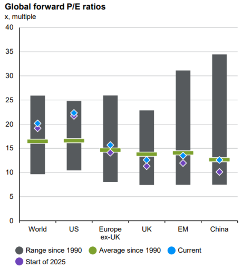 Bron: JPMorgan Guide to the markets (per 11 december 2025). De koers/winstverhouding van aandelen uit diverse regio’s.