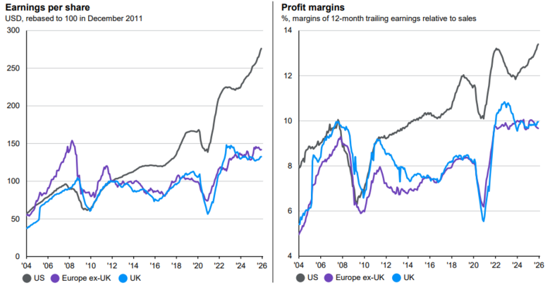 marges en verdiencapaciteit