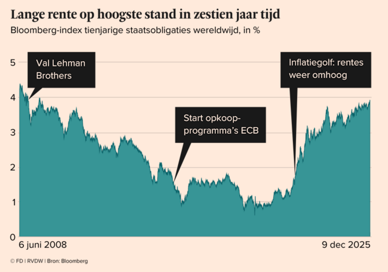 Bron: Bloomberg, Financieel Dagblad. Ontwikkelingen van de rente op 10-jarige staatsobligaties vanaf 2008 tot heden.