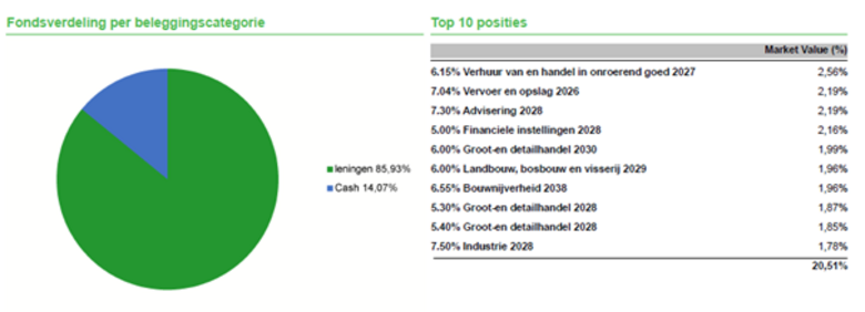 Bron: Factsheet Fresh Dutch SME Fund