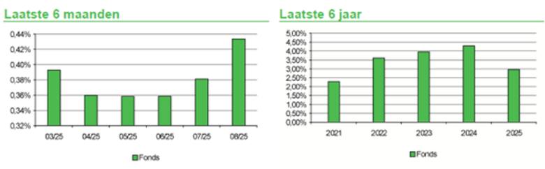 Bron: Factsheet Fresh Dutch SME Fund