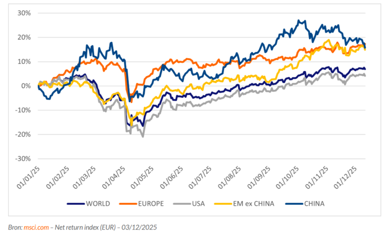 Bron: MSCI.com. Rendementen in EUR van diverse aandelenindices (tot 3 december 2025).