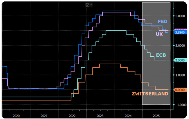 Bron: Bloomberg. Ontwikkeling van de beleidsrente van diverse centrale banken vanaf 2020 tot heden.