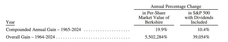 Bron: Screenshot uit de aandeelhoudersbrief van Berkshire Hathaway in 2024.
