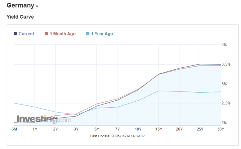 Bron: Investing.com. De yieldcurve van Duitsland, waarbij de rentevergoeding stijgt naarmate de looptijd langer wordt.