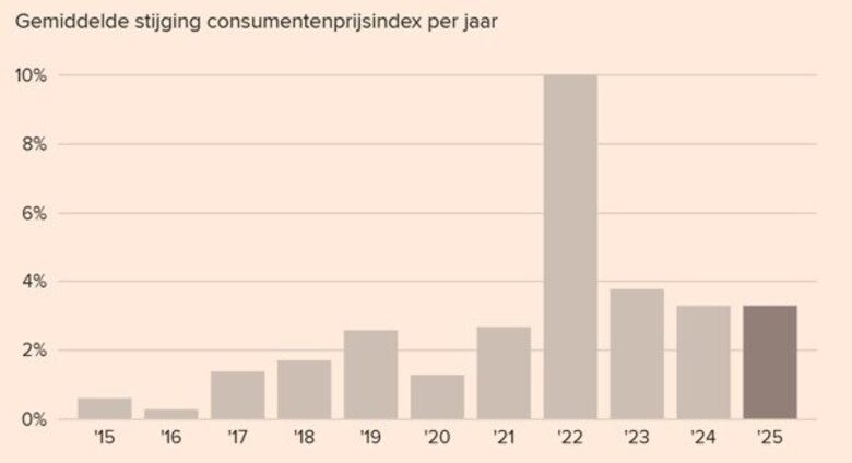 Bron: FD en CBS: Nederlandse inflatie over de afgelopen 10 jaar.