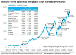 immune world epidemics and global stock market performance