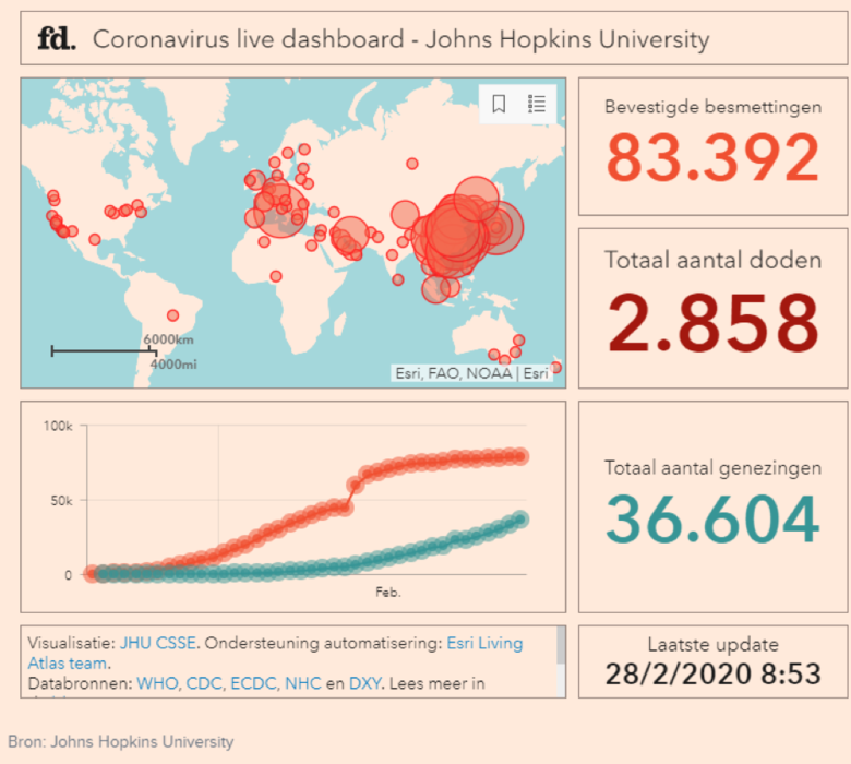 Bron: Johns Hopkins University. Live dashboard van het coronavirus.