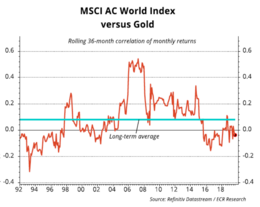 msci ac world index versus gold