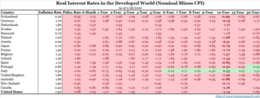 real interest rates in the developed world