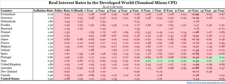 real interest rates in the developed world