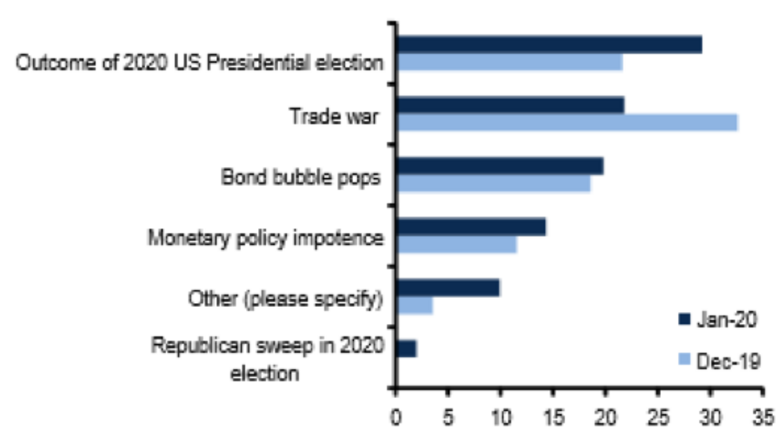 Bron: BofA Global Fund Manager Survey